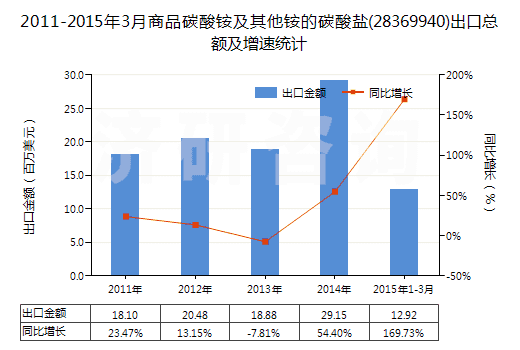2011-2015年3月商品碳酸銨及其他銨的碳酸鹽(28369940)出口總額及增速統(tǒng)計(jì) 2011-2015年3月商品碳酸銨及其他銨的碳酸鹽(28369940)出口總額及增速統(tǒng)計(jì)